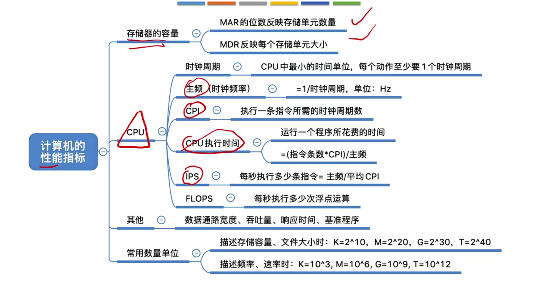 2024考研408-计算机组成原理第一章-计算机系统概述