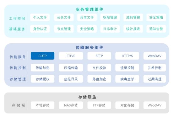 新一代文件传输革命：探索超越传统FTP的替代方案