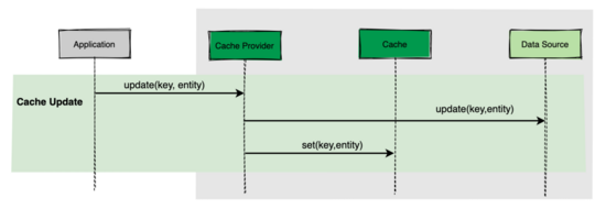 Ali two sides: In high concurrency scenarios, should update the cache or update the database first?