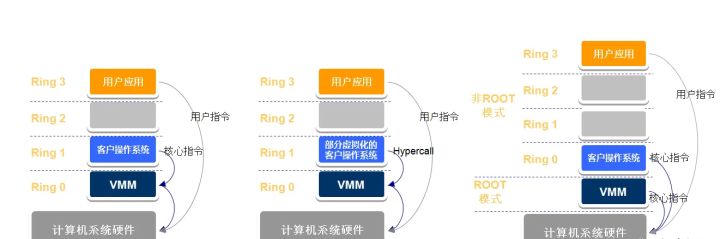 服务器三种虚拟化技术