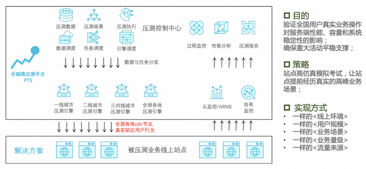 如何做好性能压测？压测环境设计和搭建的7个步骤你知道吗？