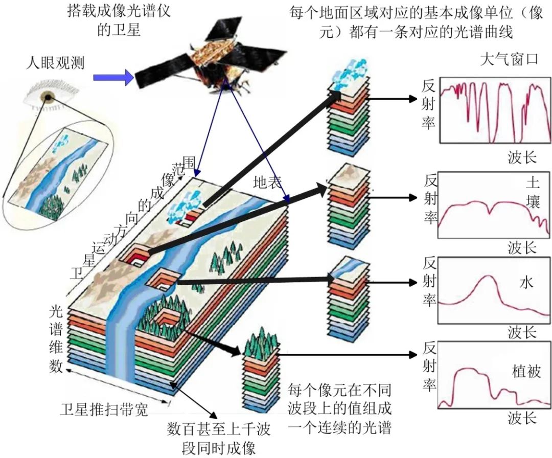 深度学习在遥感图像处理中的六大应用_深度学习方法对比传统遥感技术的优点-CSDN博客