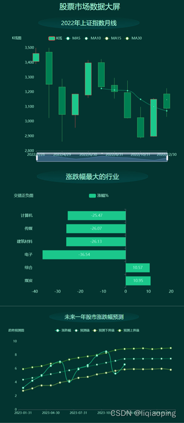 数据可视化，2022A股正式收官，这么特别的一年，你挣钱了吗？