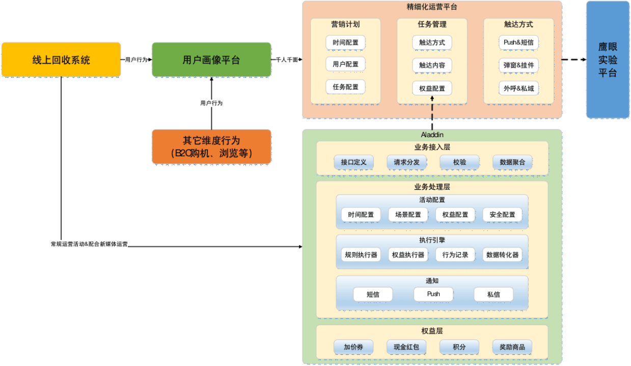 精细化运营系统