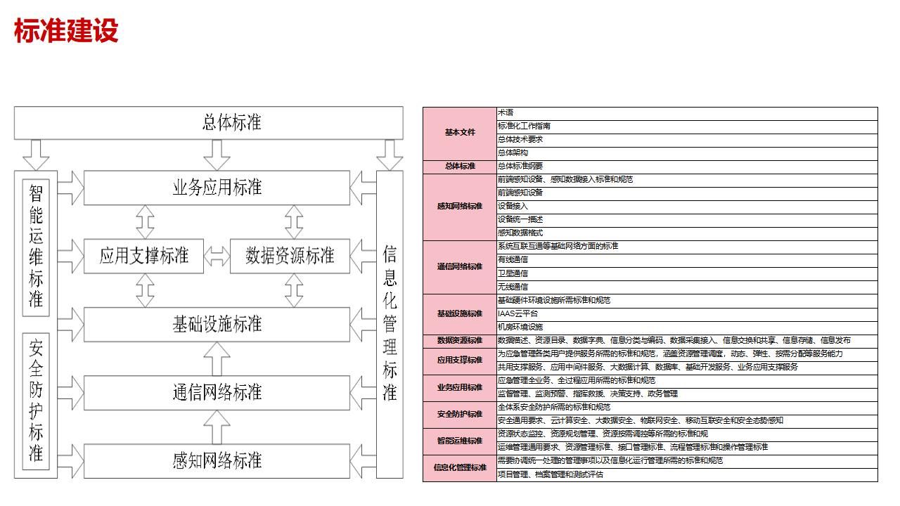 应急管理指挥中心大数据信息化管控平台建设方案（ppt可编辑）