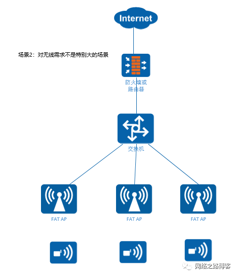 认识胖瘦AP以及组网场景-CSDN博客