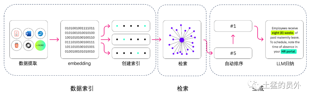 大模型主流应用RAG的介绍——从架构到技术细节_rag细节-CSDN博客