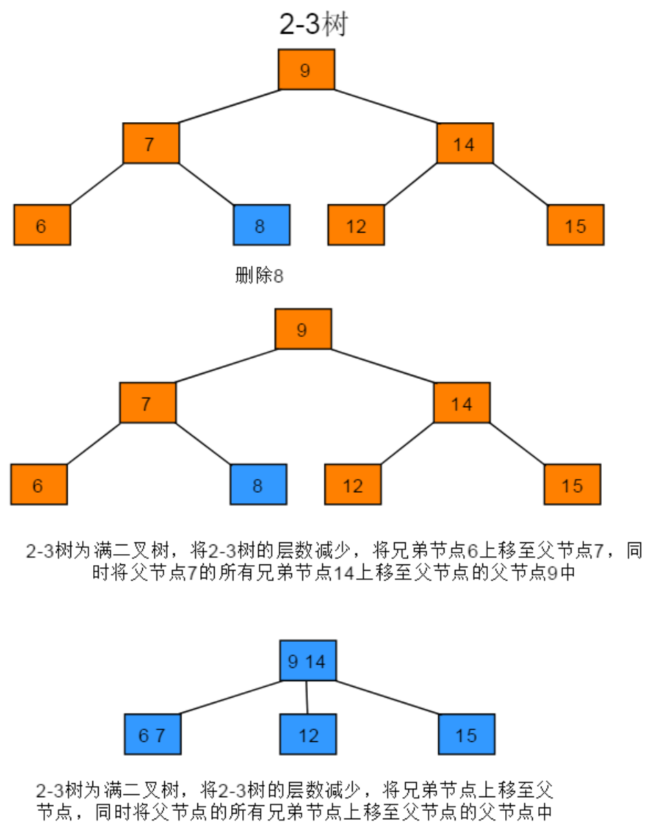 2-3 树