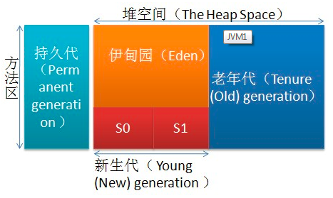 Java培训堆 Heap永久区