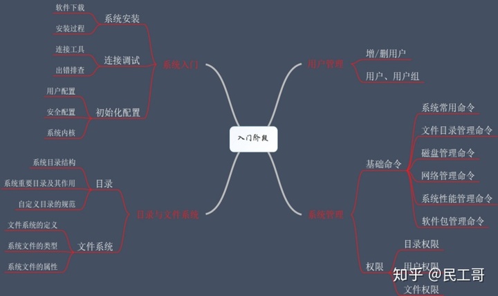 备份linux系统报错_Linux 系统如何快速入门？分享民工哥总结的经验