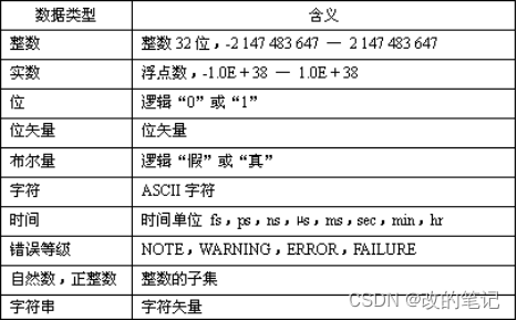 VHDL语言的数据类型