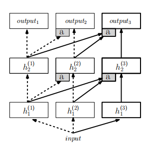 【博士每天一篇文献-算法】Progressive Neural Networks