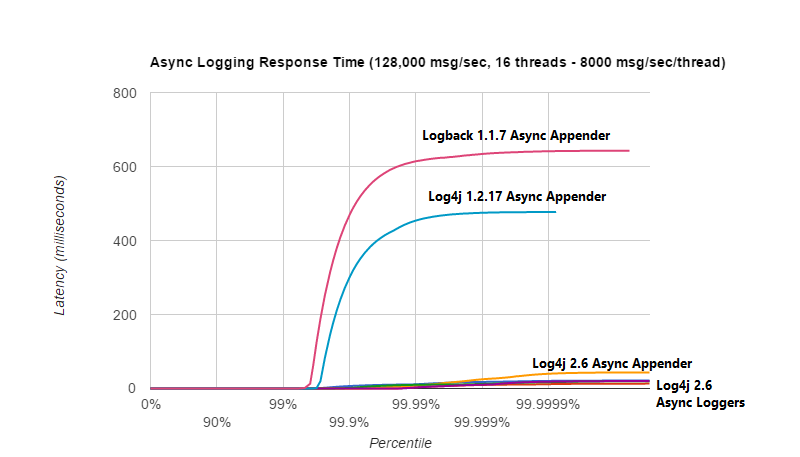 ResponseTimeAsyncLogging16Threads8kEach.png