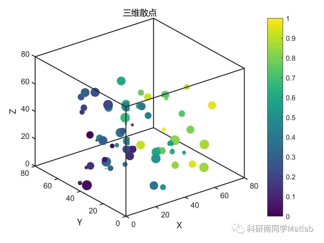 matlab绘制三维散点图图片