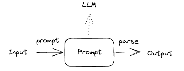 图 1.5：一个简单的 LLM 应用，将提示与 LLM 结合起来。