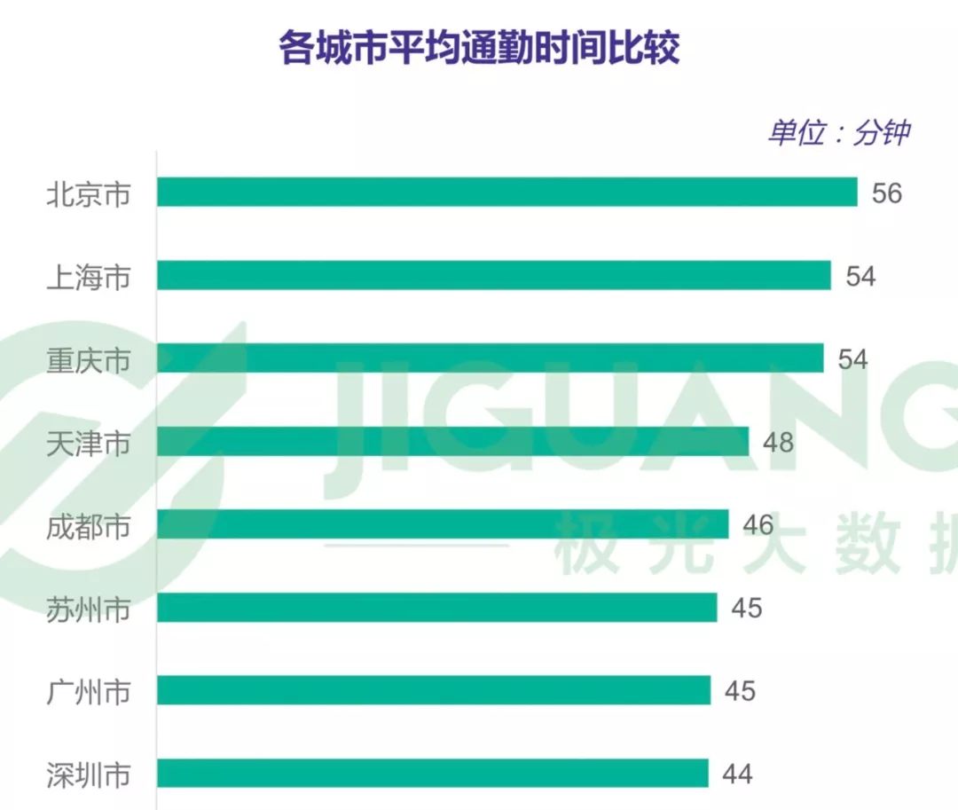 你的通勤时间都去哪了？