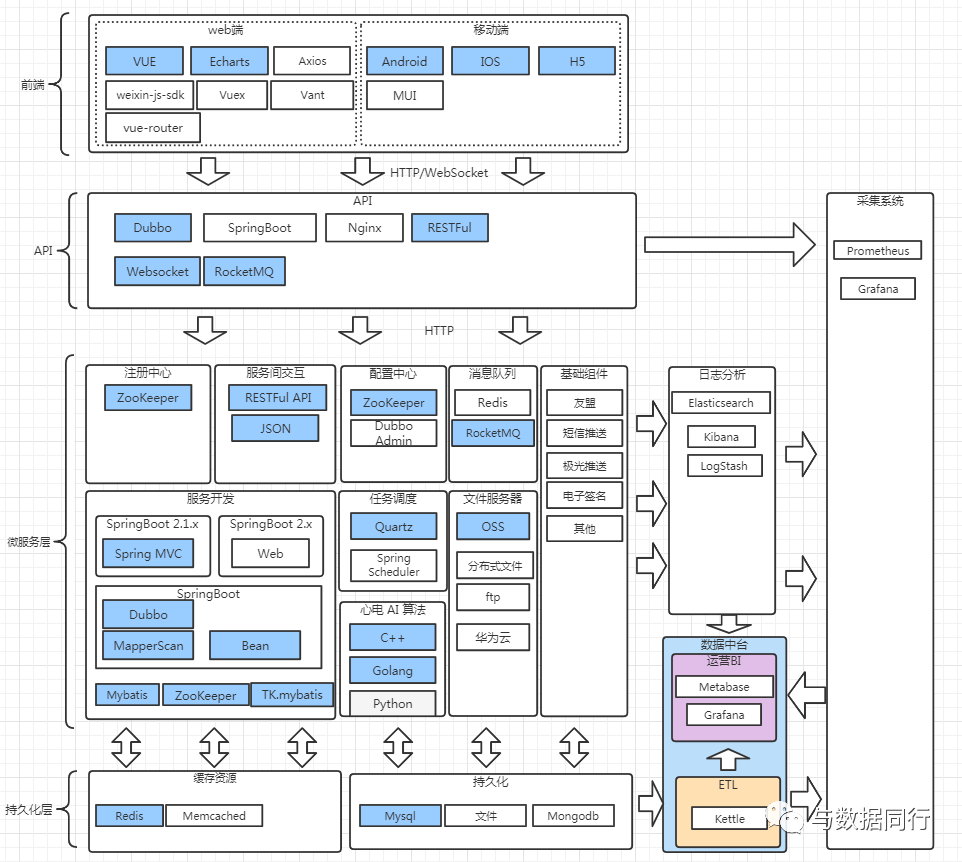 如何画出一张清晰而专业的技术架构图？-CSDN博客