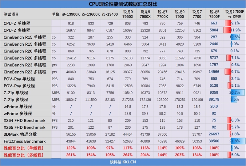 2000元内最超值游戏处理器！锐龙5 7500F首发评测：轻松超频5.6GHz游戏追平i5-13600K