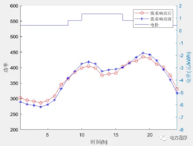 Matlab|分时电价环境下用户负荷需求响应分析方法