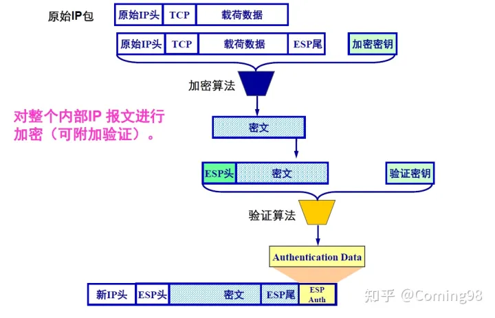 IPSec 协议族的理解