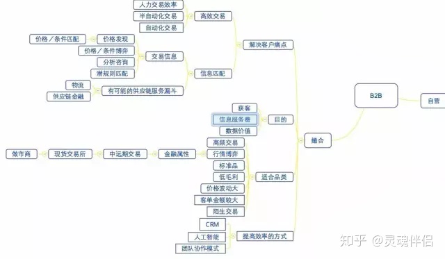 B2B撮合交易平台，重构撮合交易系统链接本质