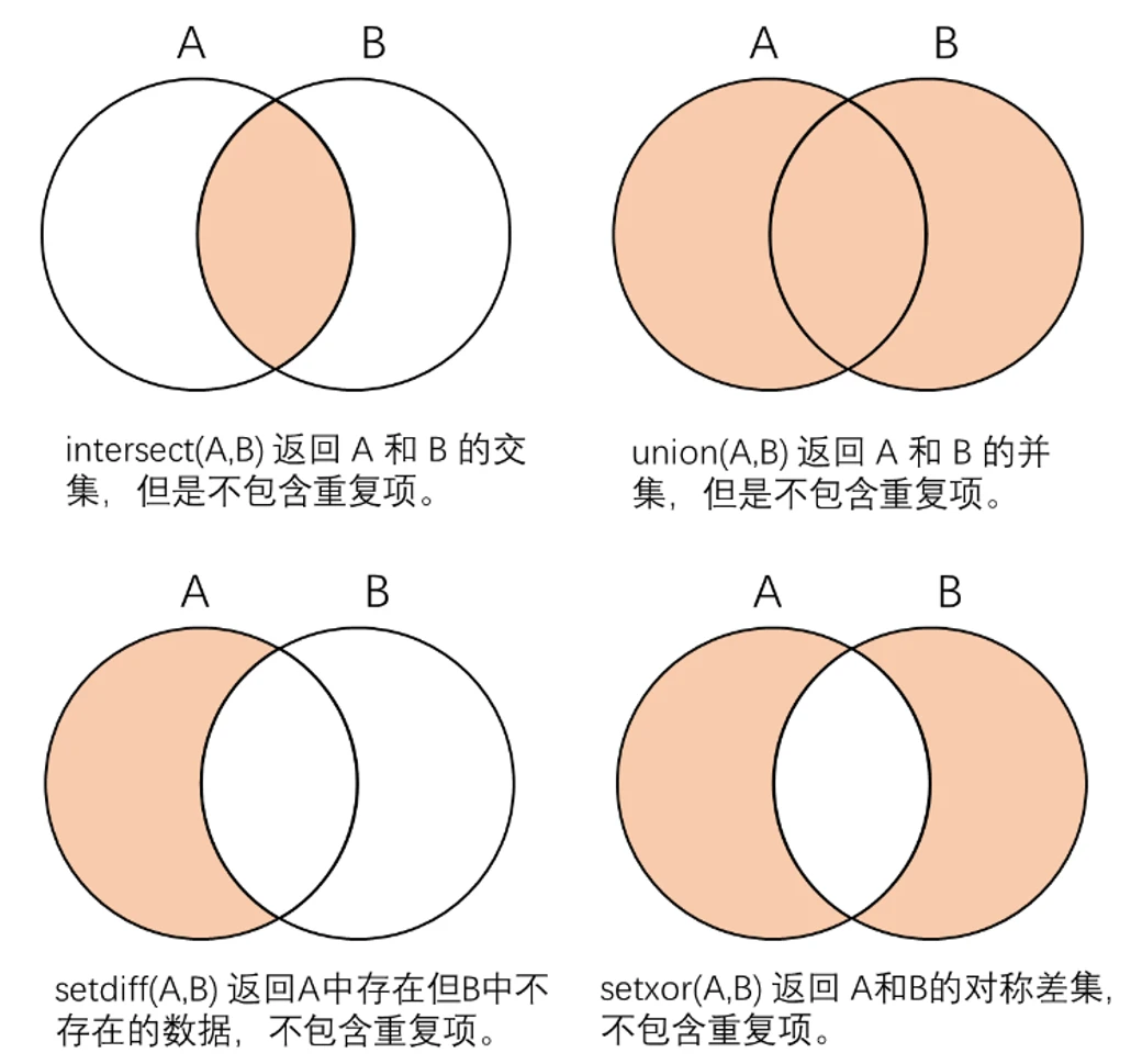 MATLAB知识点： intersect、union、setdiff和setxor函数 交集、并集、差集和对称差集