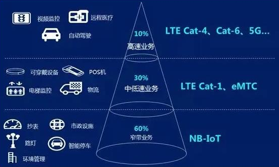 Cat.1、Cat.4、4G之间的区别