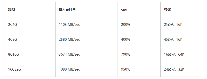 Kafka集群调优+能力探底