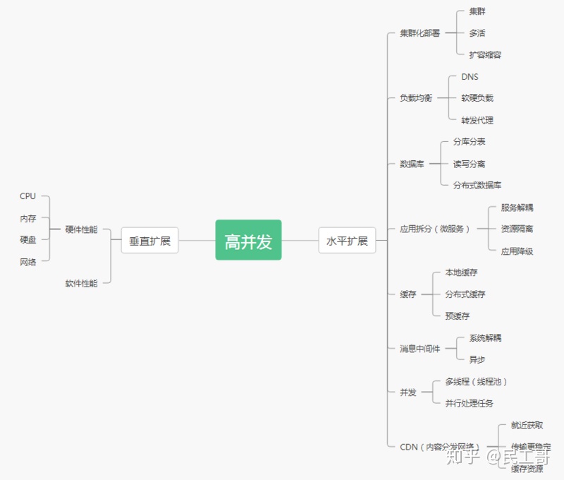 tps 数据库写并发衡量_硬核干货！抗住百万高并发的 6 个关键技术！