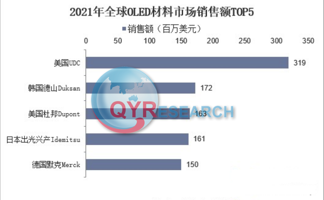 OLED材料市场研究：预计2029年将达到1447亿元