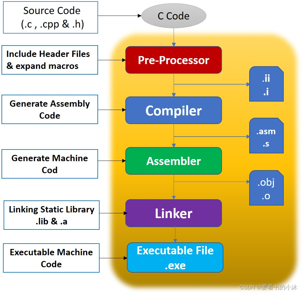 C++ 常用命令行开发工具（Linux）_编译器_03