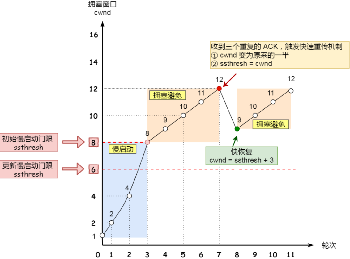 我今天才知道，原来TCP为了保证可靠传输做了这么多