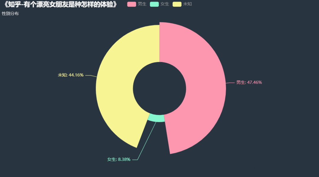 有个漂亮女朋友是种怎样的体验？爬取知乎2.2亿的阅读量的话题