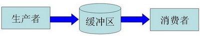 架构设计：生产者/消费者模式