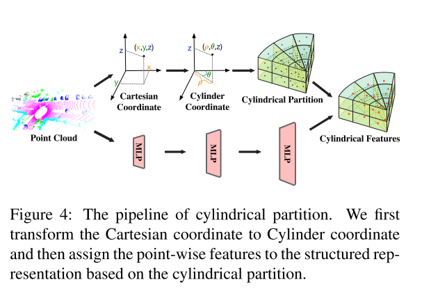 论文阅读:Cylindrical and Asymmetrical 3D Convolution Networksfor LiDAR ...