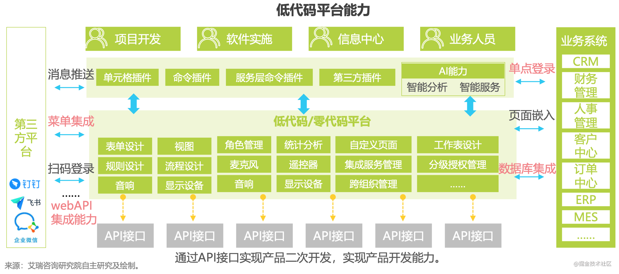 直观地创建出应用程序的一系列的开发工具(即低代码开发平台)和方法