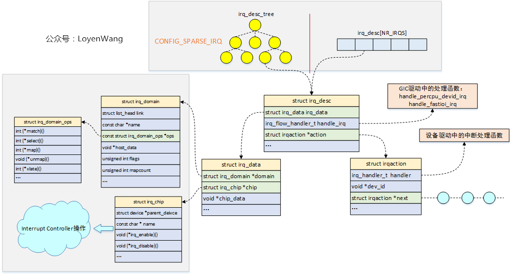 GIC Interrupt Map --- Appreciation of Linux Kernel Implementation ...