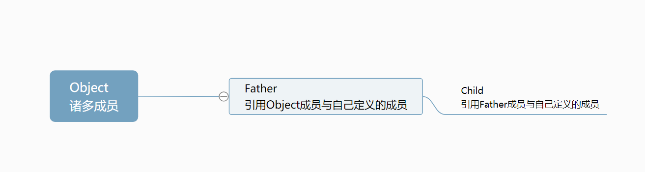 java 子类 复制_关于java子类继承来的属性与方法究竟是完全复制还是共用使用...