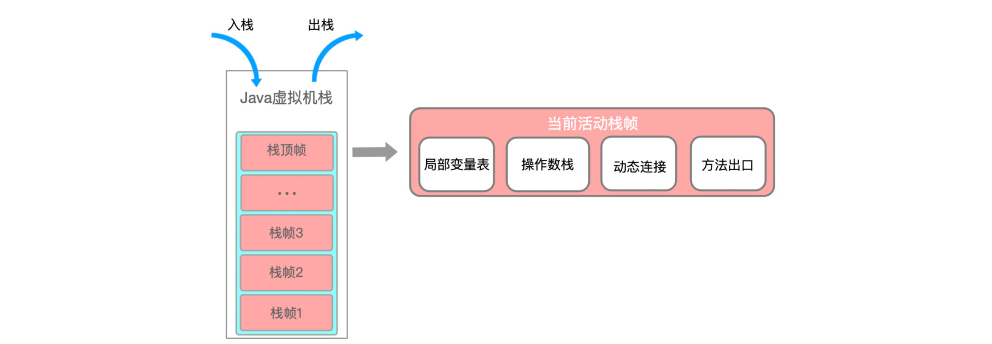 Java虚拟机：运行时内存结构