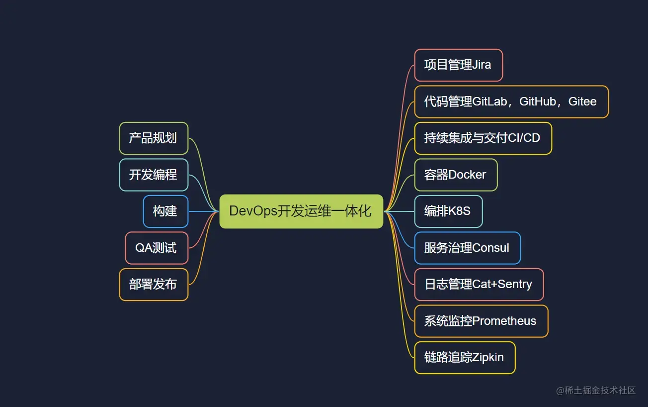 DevOps平台常用工具