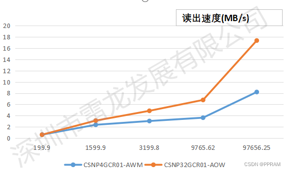 基于Zynq FPGA的雷龙SD NAND存储芯片性能测试