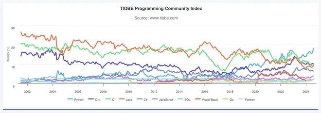 8月编程语言排行榜公布！Python份额首次超过18%，已成霸主！