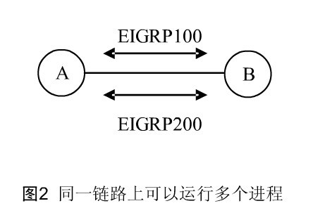 深入理解EIGRP