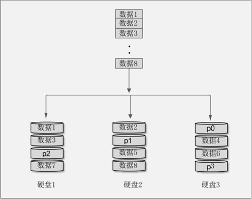 RAID 5 示意图