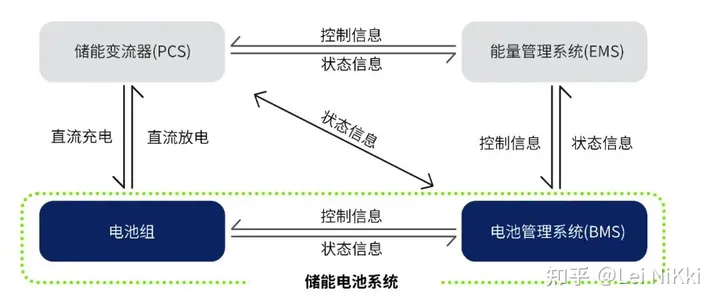 储能行业 | BMS、EMS和PCS介绍及关联