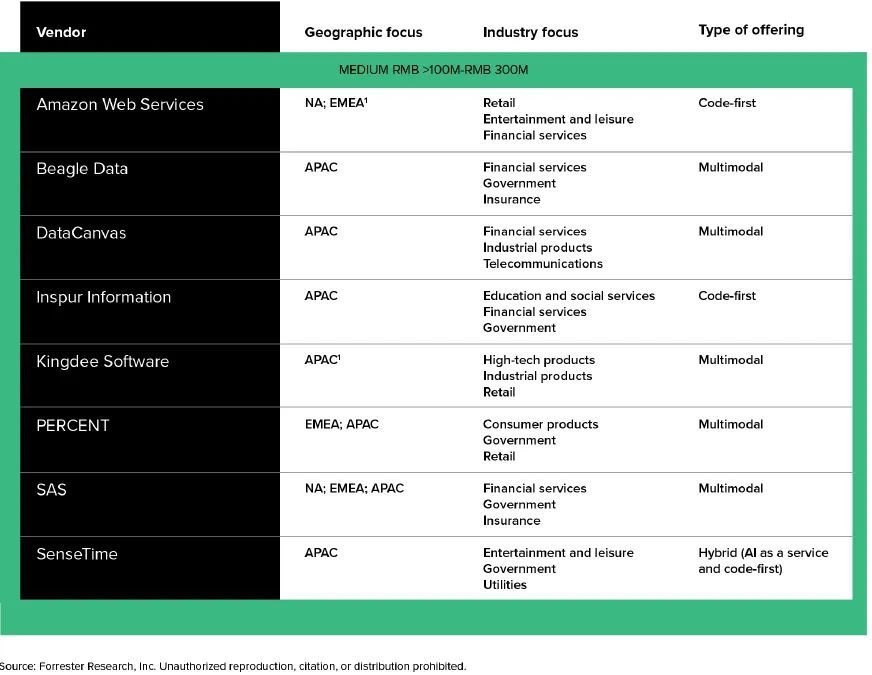 再获权威认可 百分点科技入选Forrester AI/ML平台主流供应商