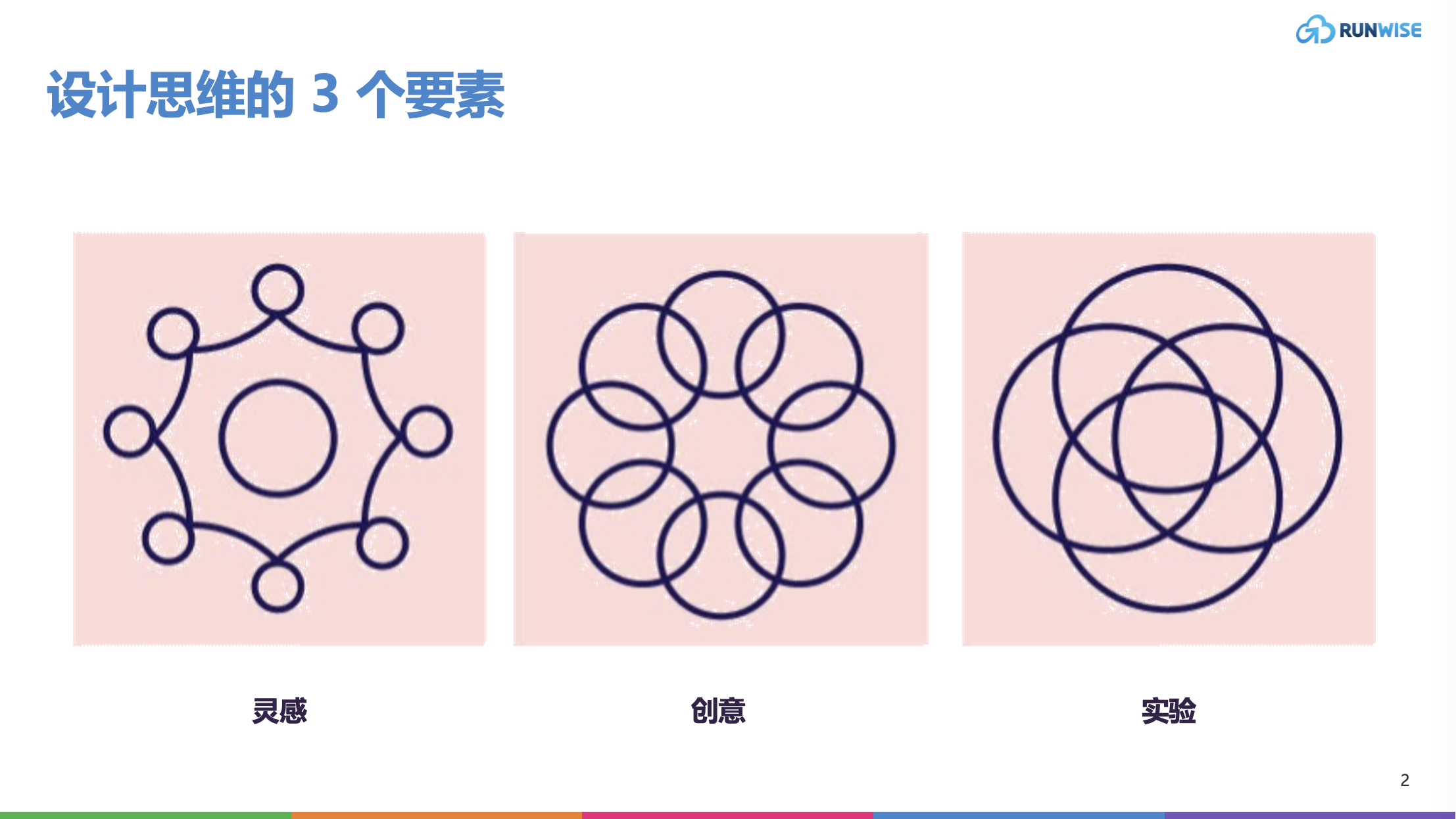 设计思维的 3 个要素