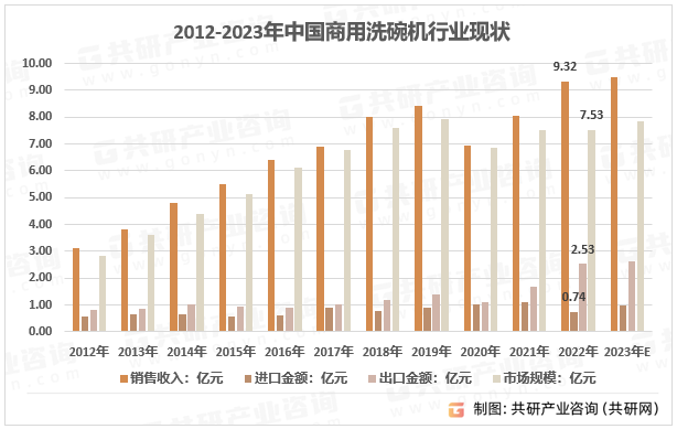 2012-2023年中国商用洗碗机行业现状