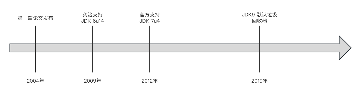 G1发展历程