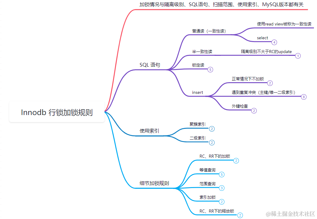 10个行锁、死锁案例⭐️24张加锁分析图彻底搞懂Innodb行锁加锁规则！